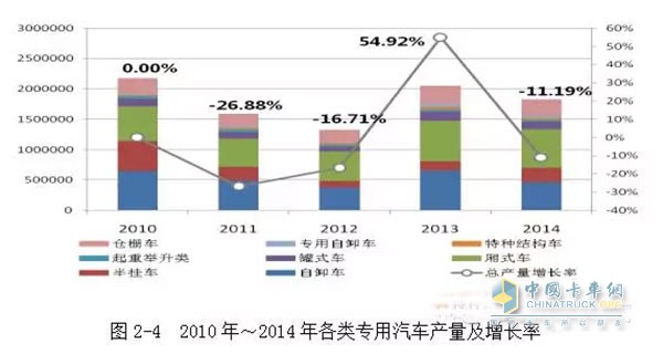 2010年我國(guó)工程自卸車產(chǎn)量是65萬(wàn)輛，之后下滑速度較快，到2012年，自卸車的產(chǎn)量?jī)H為37.5萬(wàn)輛。