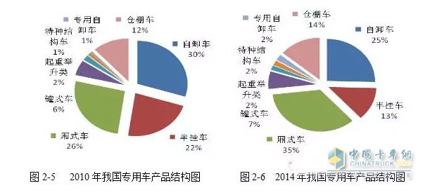 而與工程類車輛情況大不相同的是廂式運(yùn)輸車的產(chǎn)量呈現(xiàn)一路上漲的趨勢(shì)。