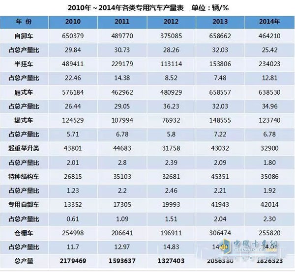 從圖中可知，2010年我國(guó)專用車產(chǎn)量達(dá)到217.95萬(wàn)輛歷史最高值，這主要是受四萬(wàn)億投資尾勢(shì)的影響。