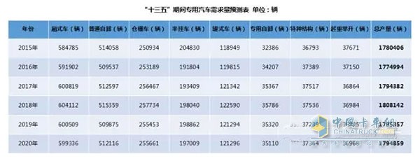 備注：通過(guò)采用加權(quán)移動(dòng)平均法對(duì)2015年及“十三五”期間專用汽車產(chǎn)量進(jìn)行預(yù)測(cè)(權(quán)重分別為5、4、3、2、1)。